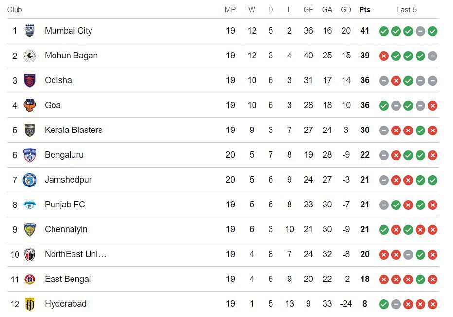 ISL Points Table 2023-24 (Image via Google)