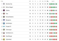 ISL Points Table 2023-24: Updated Indian Super League standings after Mohun Bagan Super Giant vs Chennaiyin FC match