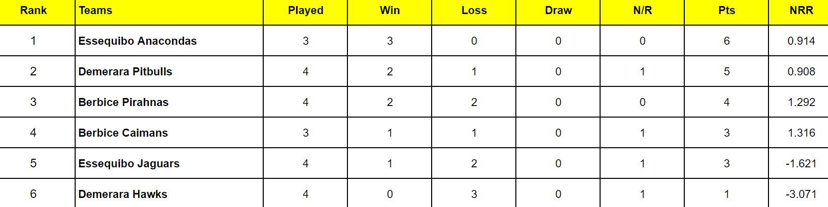 Guyana T10 Blast 2024 Points Table