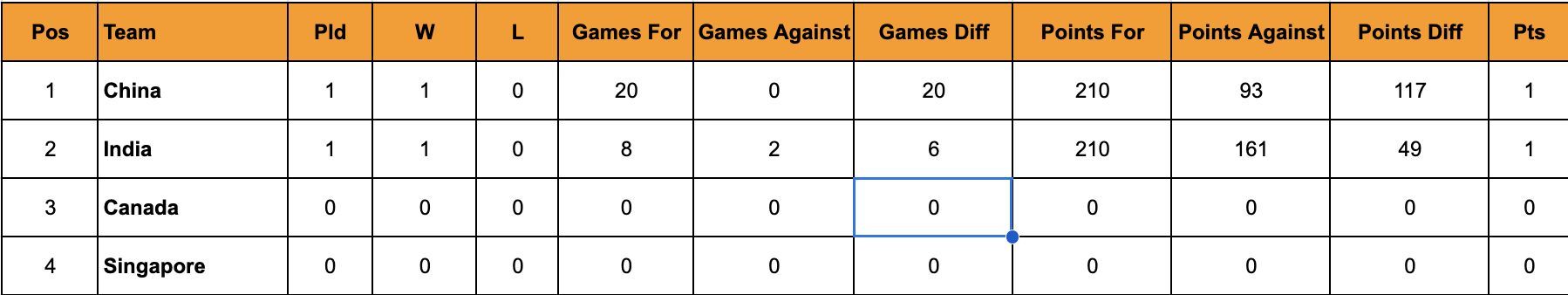 A look at the Uber Cup, Group A Standings.