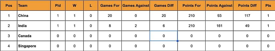 Uber Cup 2024 Points Table: Updated Standings after April 27