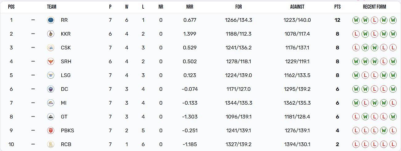 No changes happened in the positions of the teams (Image: IPLT20.com)