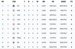 IPL 2024 Points Table: Updated standings after LSG vs DC match