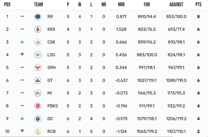 IPL 2024 Points Table: Updated standings after LSG vs DC match