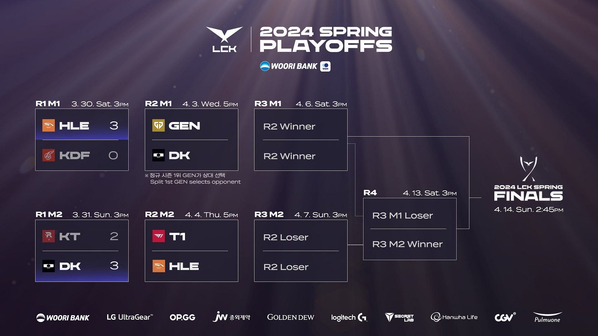 LCK Spring 2024 Playoffs Round 2 schedule (Image via LCK)