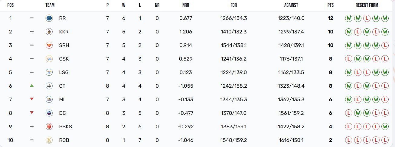 Gujarat Titans have attained the 6th position (Image: IPLT20.com)