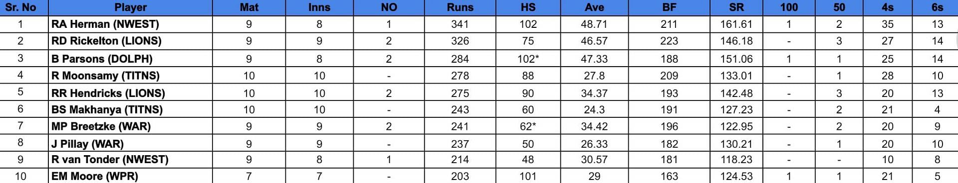 CSA T20 Challenge 2024 Top run-getters 