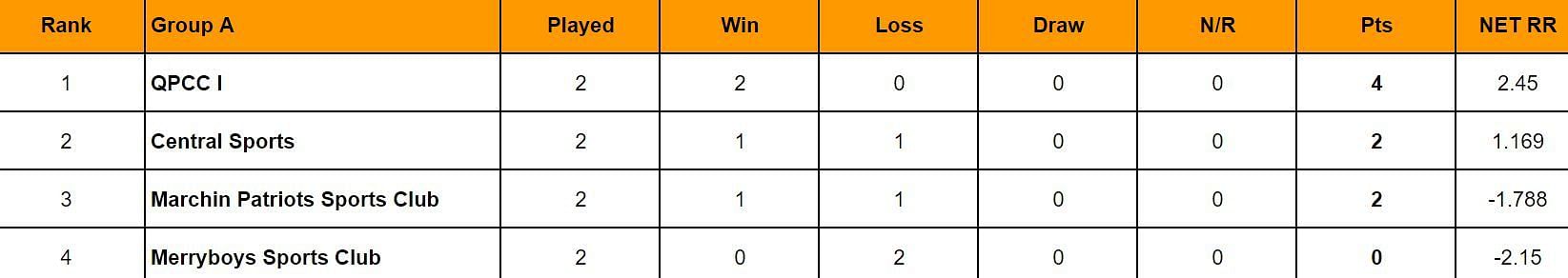 Trinidad T20 Festival 2024 Points Table