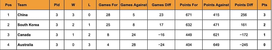 Thomas Cup 2024 Points Table: Updated Standings after April 30