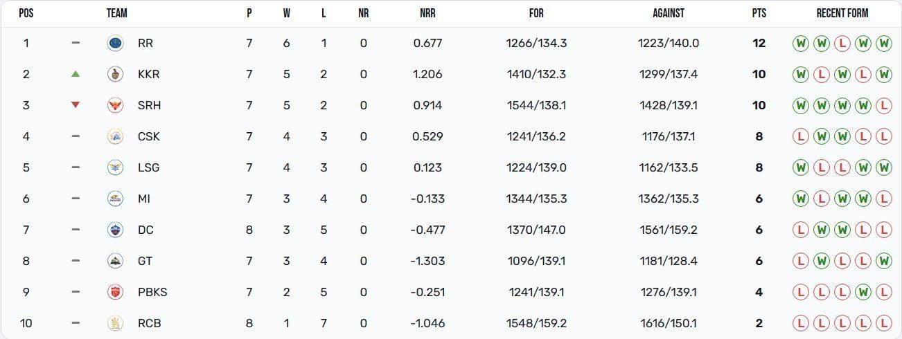 Kolkata Knight Riders are back in the 2nd position (Image: IPLT20.com)