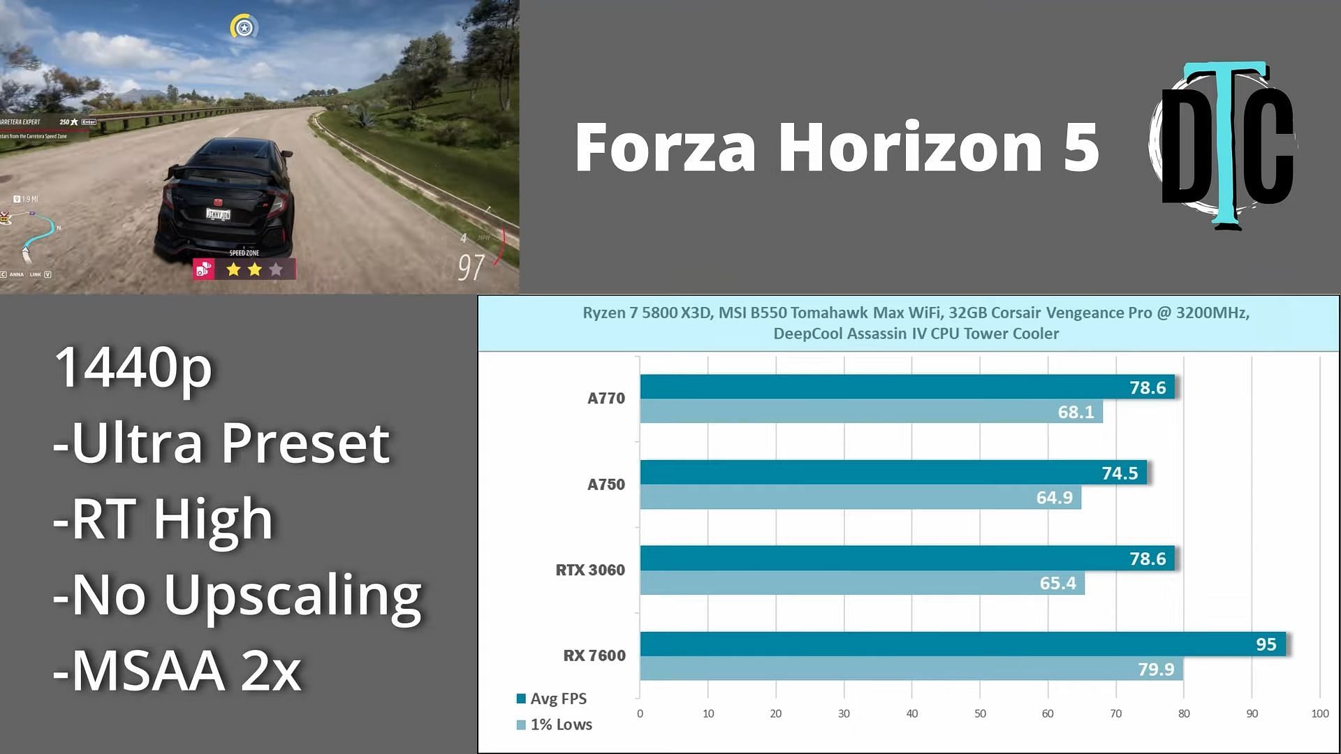 Forza Horizon 5 running at Arc A770 at 1440p with ray tracing (Image via Dannys Gaming Channel/YouTube)