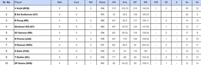 IPL 2024 Orange Cap & Purple Cap standings after CSK vs KKR match (Updated) ft. Shivam Dube and Mustafizur Rahman