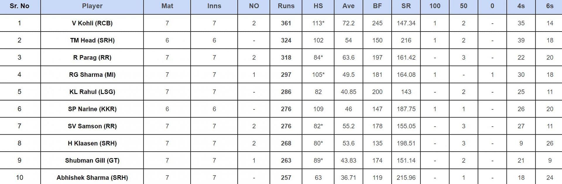 IPL 2024 Orange Cap updated list