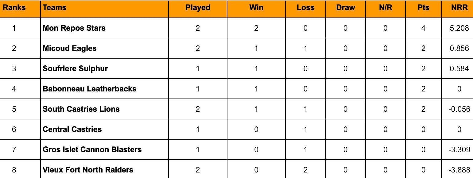 St Lucia T10 Blast 2024 Points Table