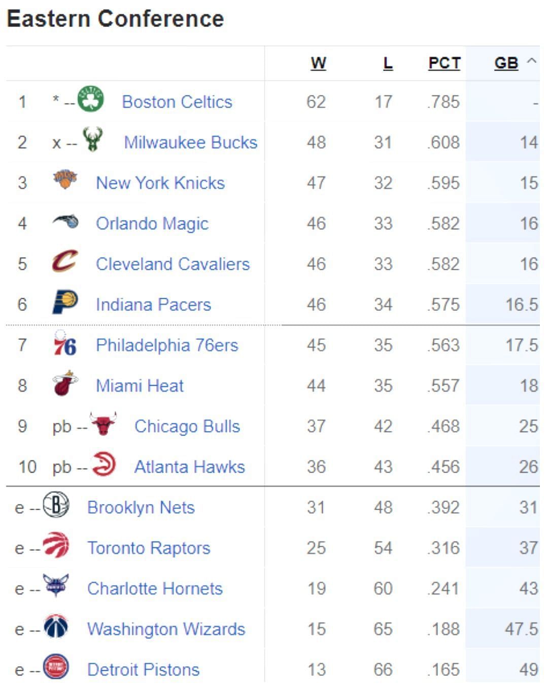 Updated Eastern Conference standings following Miami Heat&#039;s win over Atlanta Hawks