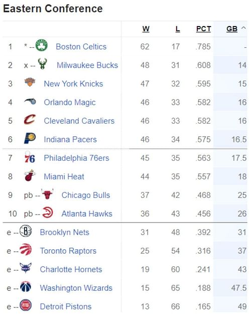 Updated Eastern Conference standings following Miami Heat's win over Atlanta Hawks