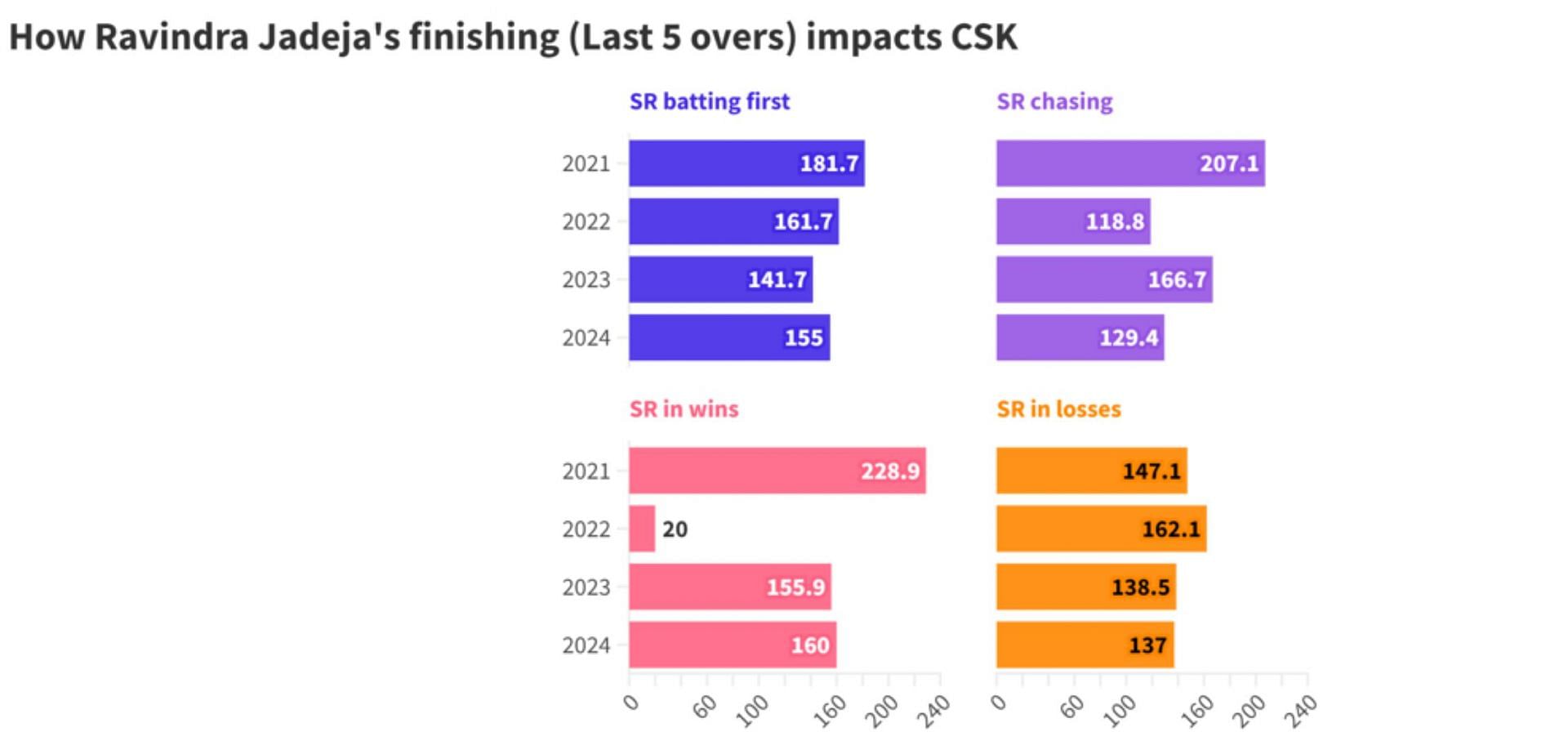 Jadeja&#039;s finishing form has directly impacted CSK&#039;s fortunes over the years. (Credit: Cricinfo Cricmetric)