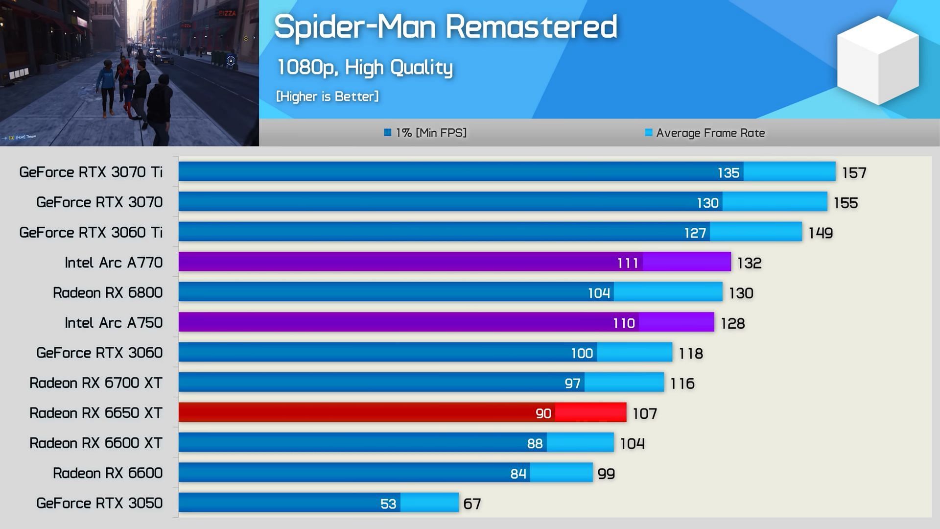 Intel ARC A750 GPU vs some popular GPUs (Image via Hardware Unboxed)