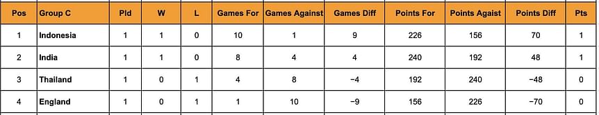 Thomas Cup 2024 Points Table: Updated Standings after India vs Thailand