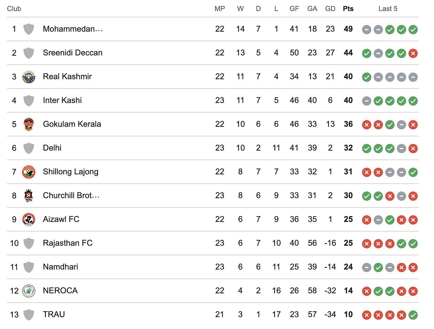 A look at the standings after Chruchill Brothers vs Aizawl FC match.