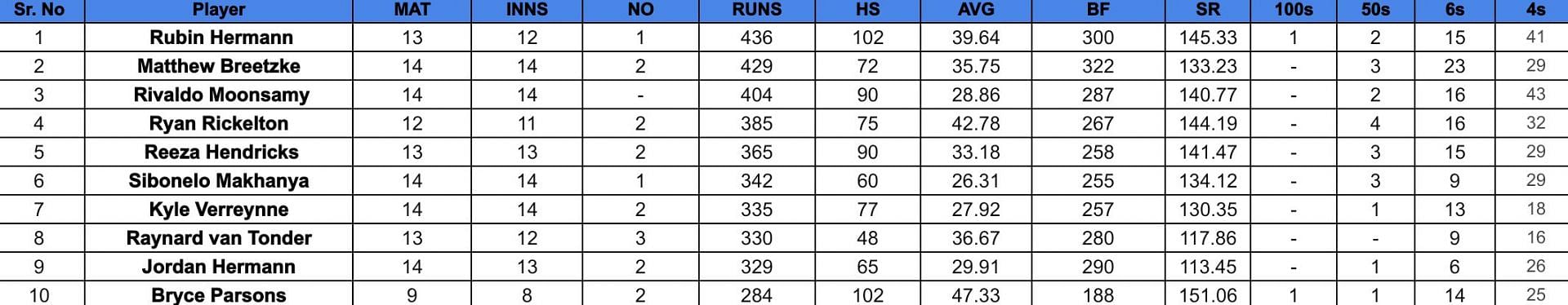 CSA T20 Challenge 2024 Top run-getters