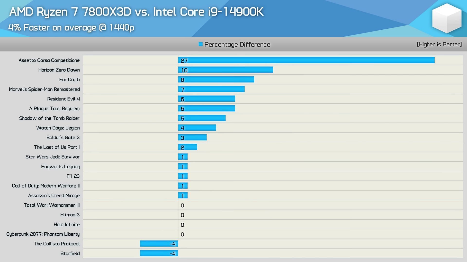 Ryzen 7 7800X3D vs Intel Core i9 14900K at 1440P gaming (Image via Hardware Unboxed/YouTube)