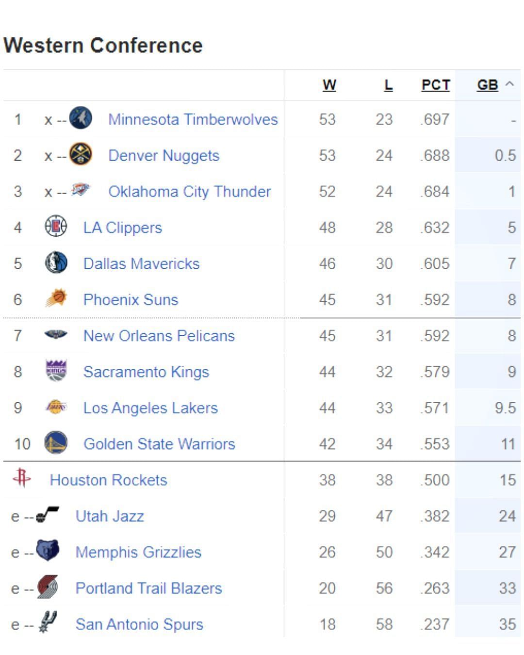 Updated Western Conference standings following Golden State Warriors&#039; win over Houston Rockets
