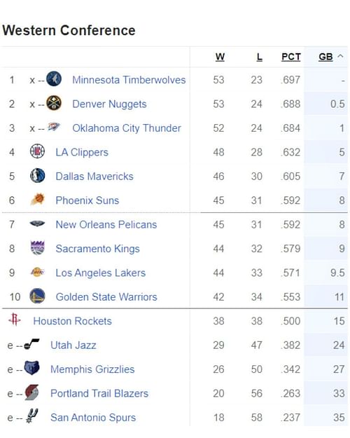 Updated Western Conference standings following Golden State Warriors' win over Houston Rockets