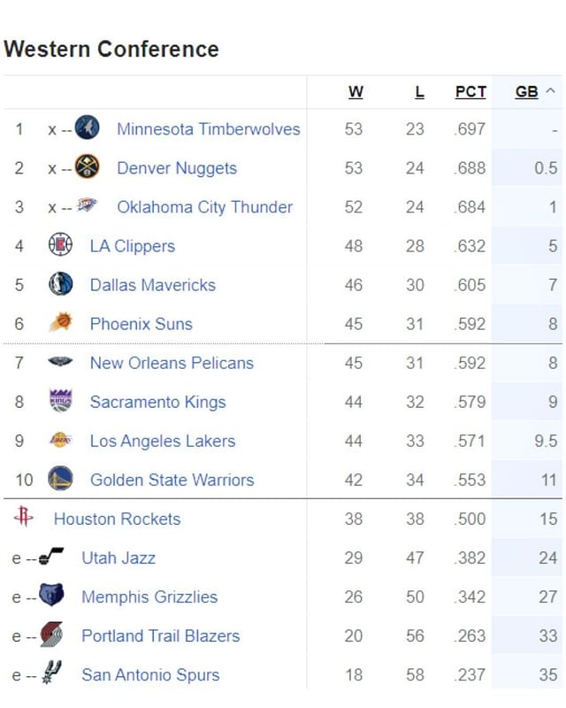 2024 Golden State Warriors playoff picture after win vs Houston Rockets