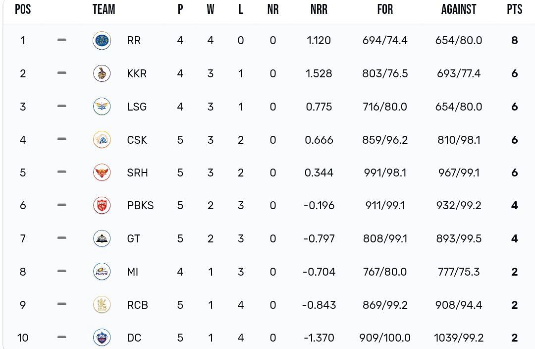 IPL 2024 points table after PBKS vs SRH match 
