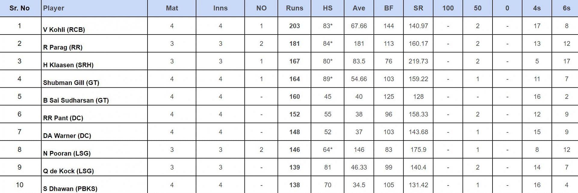 IPL 2024 top run-getters updated