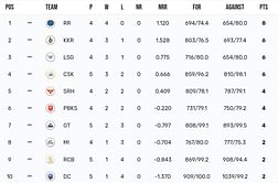 IPL 2024 Points Table: Updated standings after CSK vs KKR match
