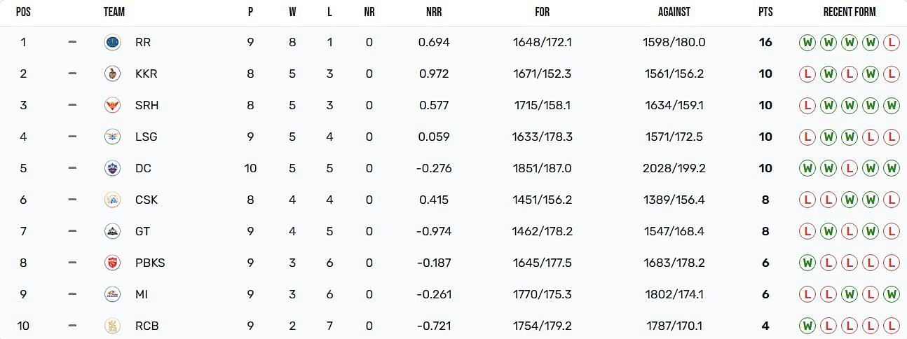 Rajasthan Royals have almost qualified for the playoffs (Image: IPLT20.com)