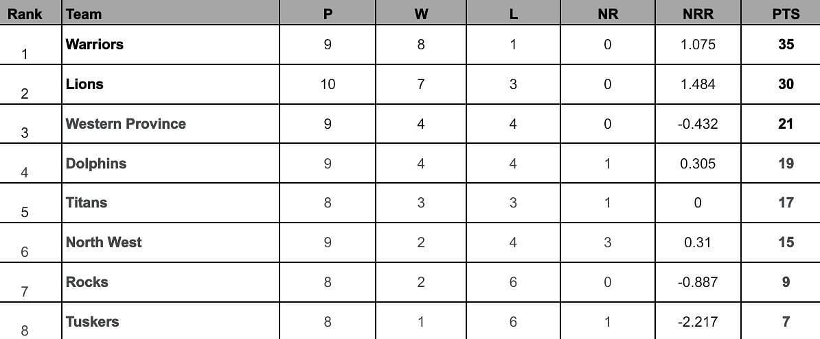 CSA T20 Challenge 2024 Points Table