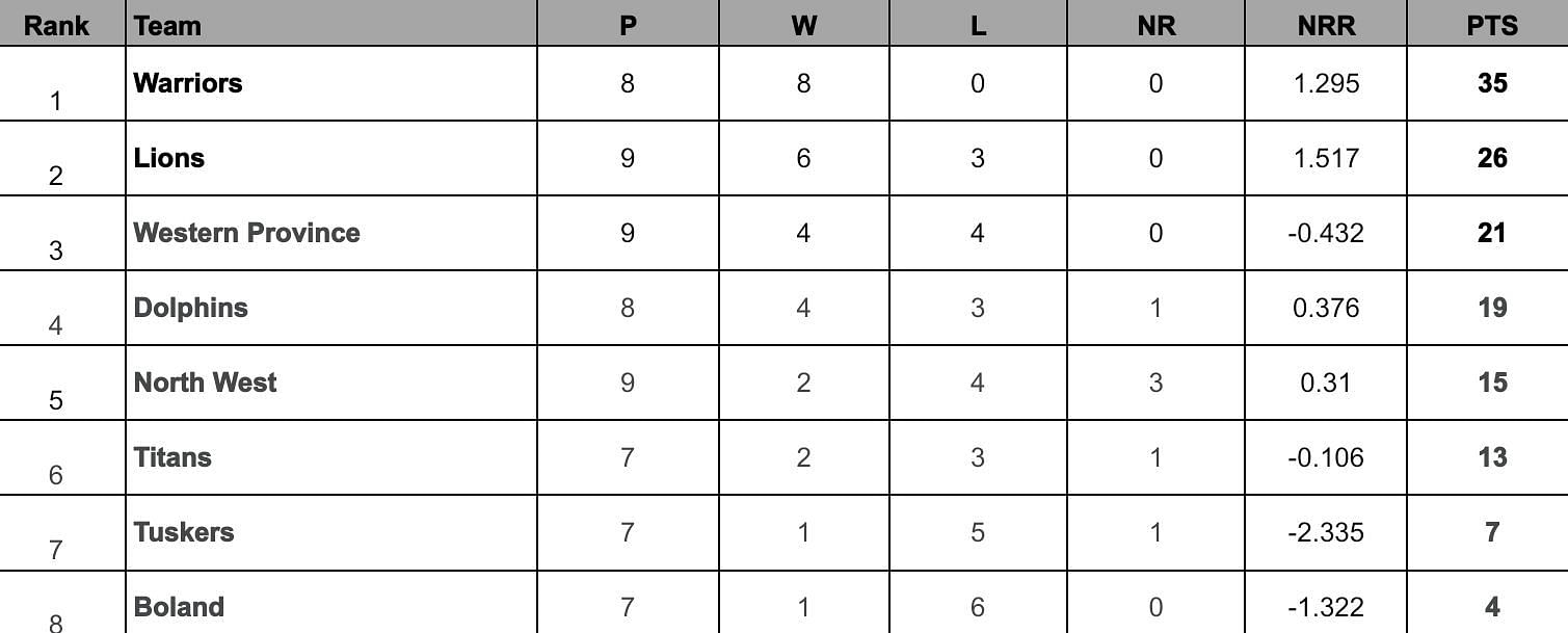CSA T20 Challenge 2024 Points Table