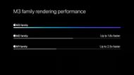 M3 family of chipsets vs M2 and M1 chipsets (Image via Apple)