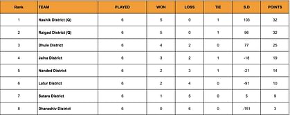 Yuva Kabaddi Series Inter District Youth League 2024 Points Table: Updated Standings after April 1