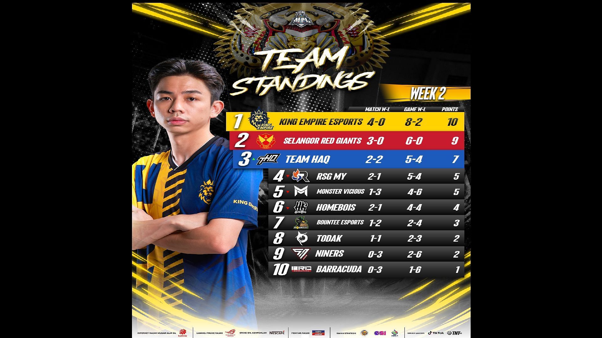 Team Standings in MPL Malaysia Season 13 after Week 2 (Image via Moonton Games)