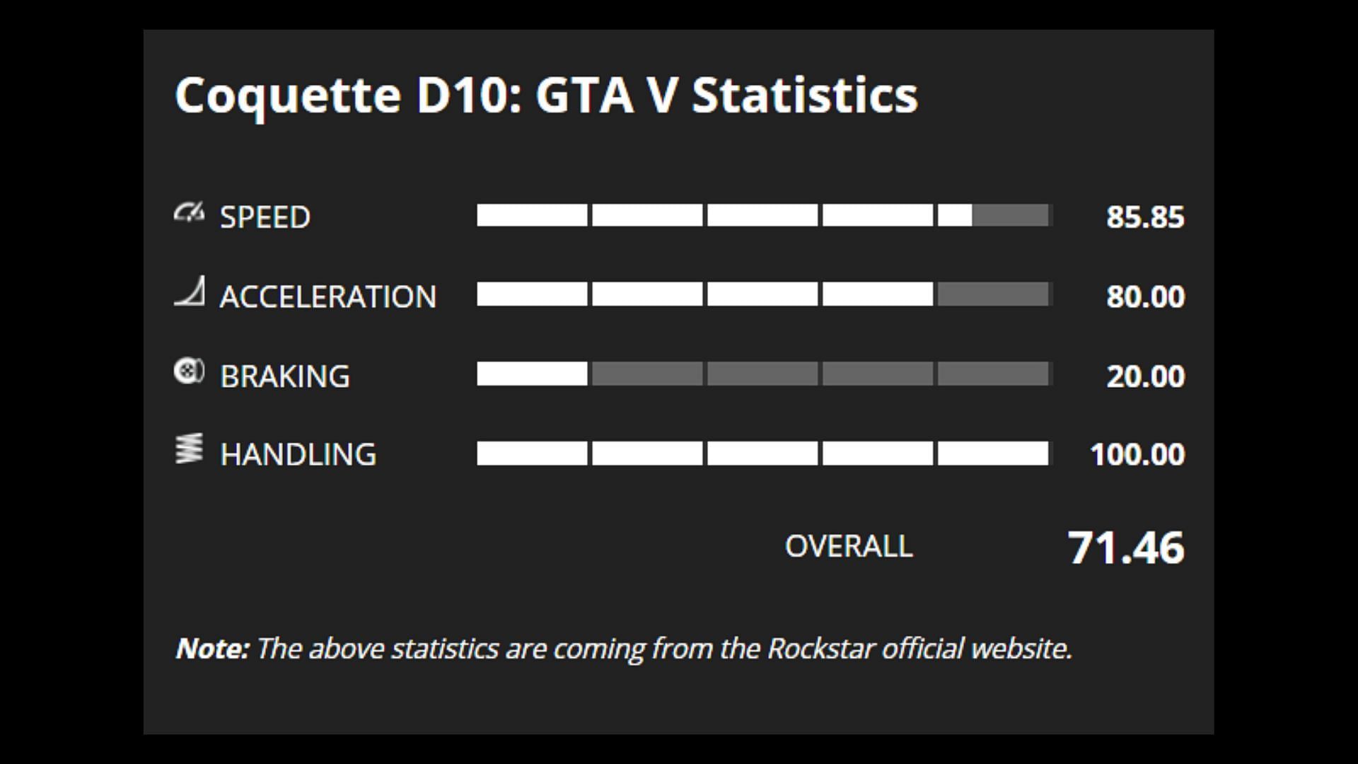 The Coquette D10&#039;s base performance ratings (Image via GTA Base)
