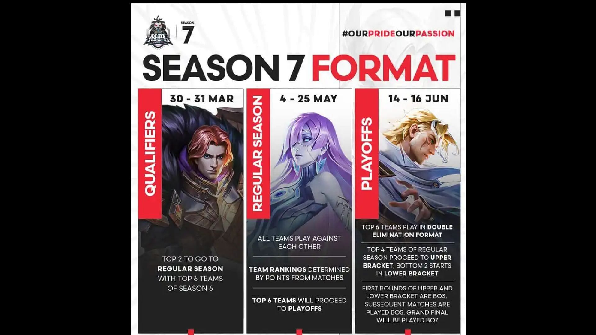 MPL Singapore Season 7 format (Image via Moonton Games)