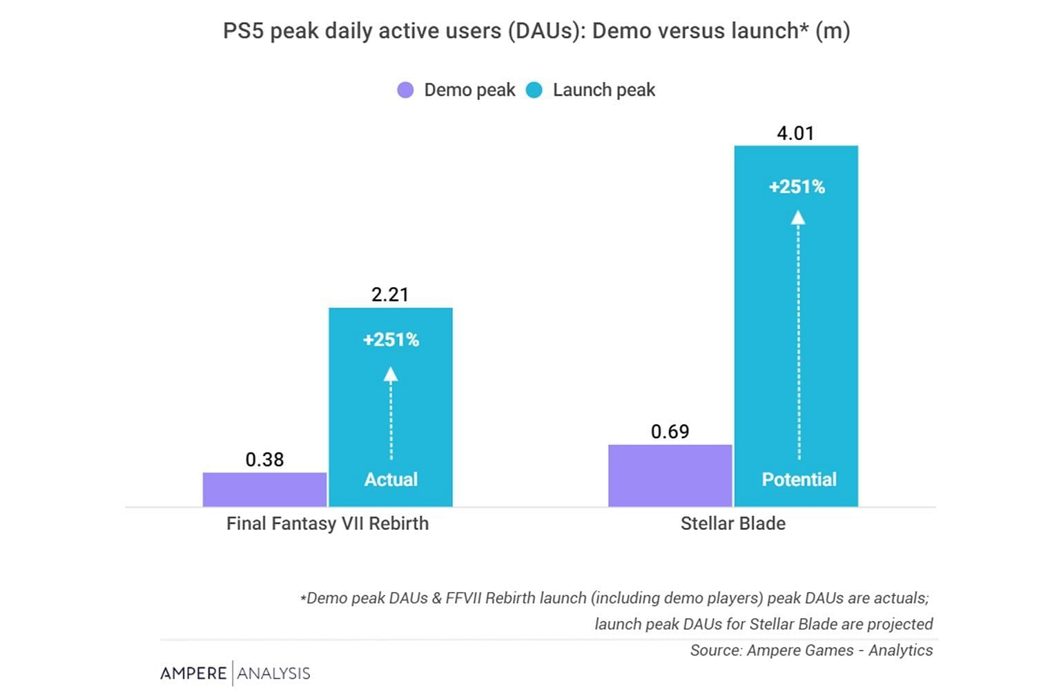 A still from the report showing the game&#039;s player count for demo and potential player count at launch (Image via Ampere Analysis)