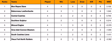 St Lucia T10 Blast 2024 Points Table: Updated standings after Micoud Eagles v Babonneau Leatherbacks, Match 14