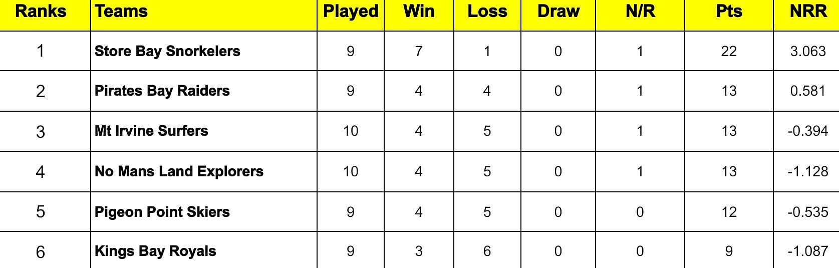 Bago T10 Blast 2024 Points Table