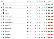 ISL Points Table 2023-24: Updated Indian Super League standings after NorthEast United FC vs Odisha FC match