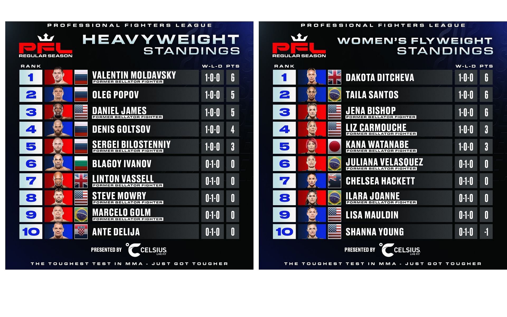 Tweet regarding heavyweight and women&#039;s flyweight standings [Image courtesy: @PFLMMA - X]