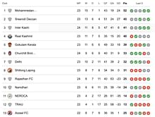 I-League 2023-24 Points Table: Updated standings after Churchill Brothers vs Rajasthan FC match