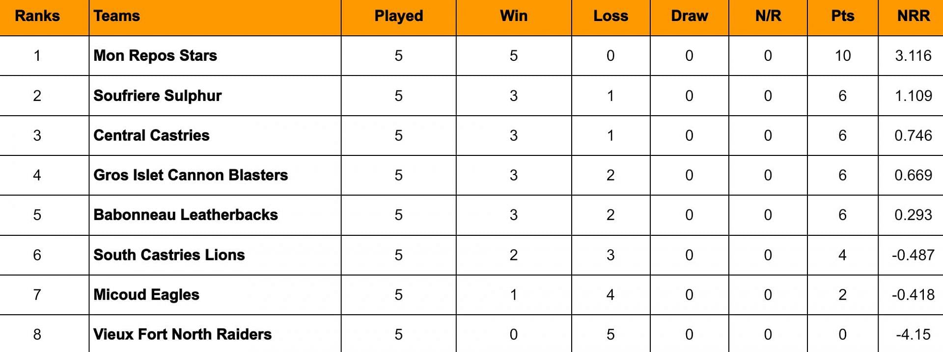 St Lucia T10 Blast 2024 Points Table