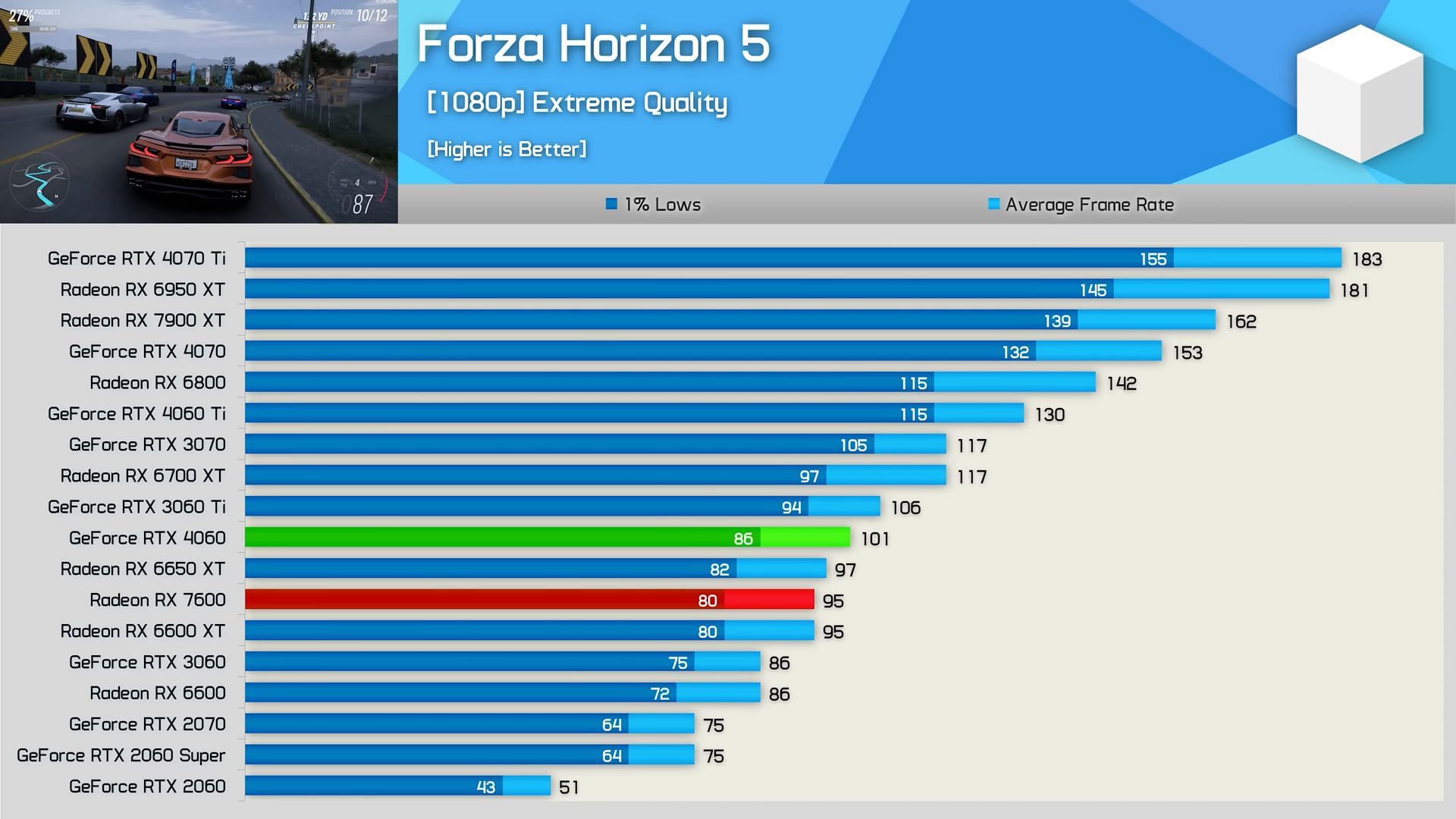 Forza Horizon 5 running on the RTX 4060 (Image via Hardware Unboxing/YouTube)