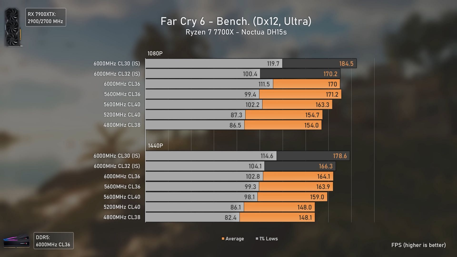 Testing DDR5 4800 vs 5200 vs 6000 MT/s in Far Cry 6 (Image via Ancient Gameplays/YouTube)
