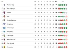 ISL Points Table 2023-24: Updated Indian Super League standings after Hyderabad FC vs Mumbai City FC match